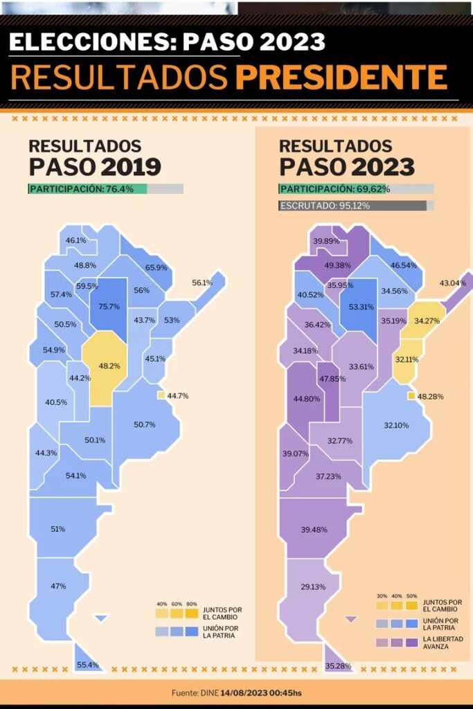 Resultados de las PASO 2023: cómo quedó el mapa político de Argentina tras el sorpresivo triunfo de Javier Milei