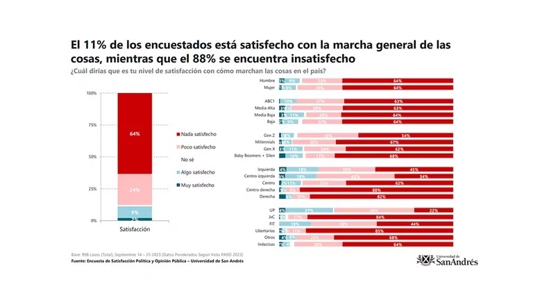 La insatisfacción sobre la situación del país llegó a casi el 90%, según una encuesta