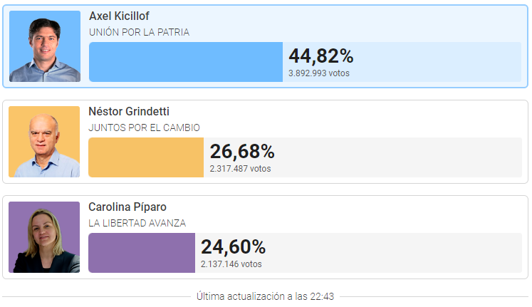 Axel Kicillof se impuso cómodamente en la provincia de Buenos Aires y logró la reelección
