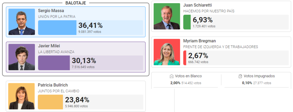 Sergio Massa ganó las elecciones y enfrentará a Javier Milei en el balotaje
