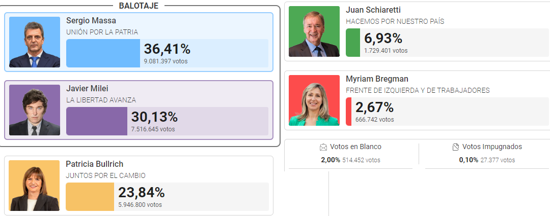 Sergio Massa ganó las elecciones y enfrentará a Javier Milei en el balotaje