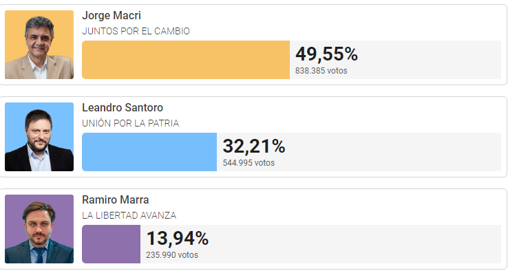 Jorge Macri quedó cerca de ganar en primera vuelta en CABA, pero por ahora irá a balotaje con Leandro Santoro