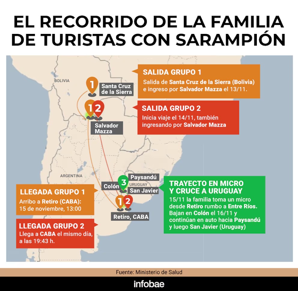 Alerta por sarampión: así fue el recorrido de los turistas contagiados que circularon por el país en micros de larga distancia