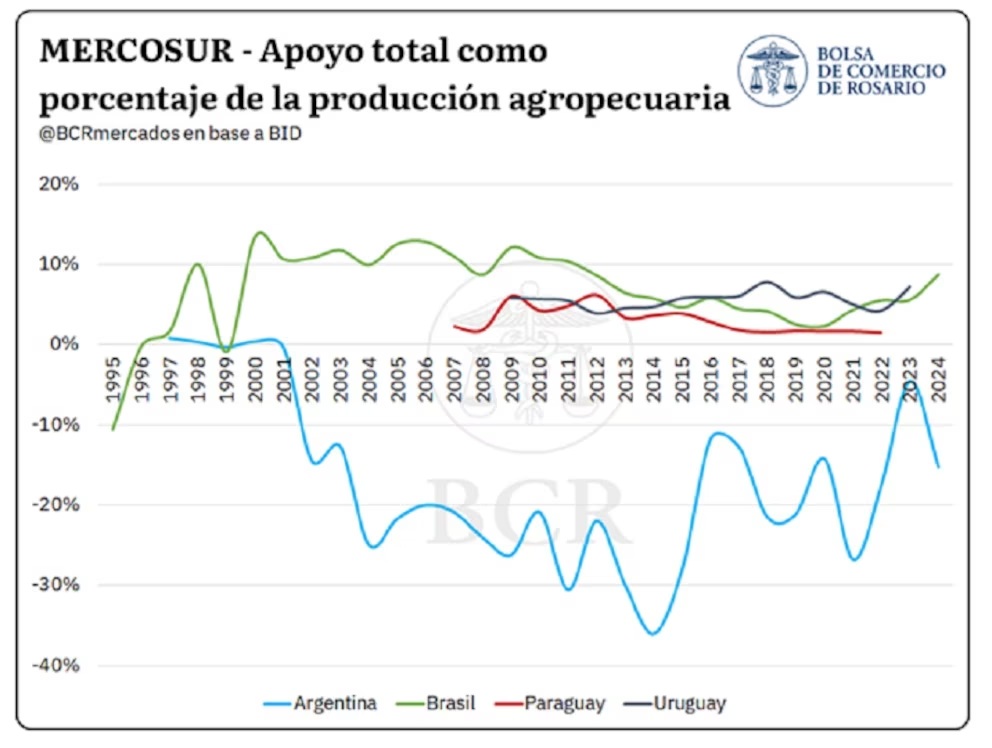 El agro del Mercosur frente a cuatro políticas diferentes: Argentina pierde recursos mientras Brasil, Uruguay y Paraguay sostienen al sector